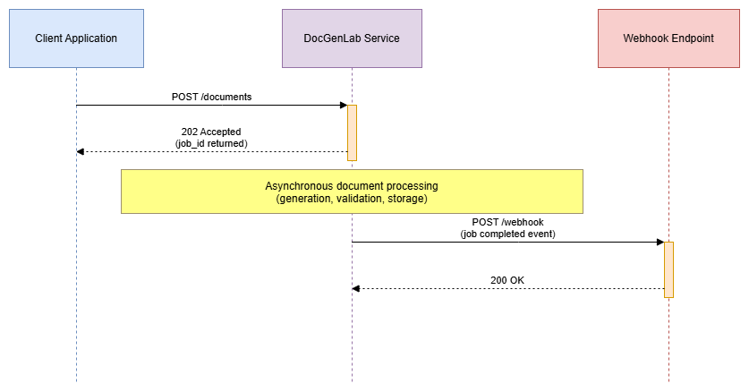 Webhook Sequence Diagram